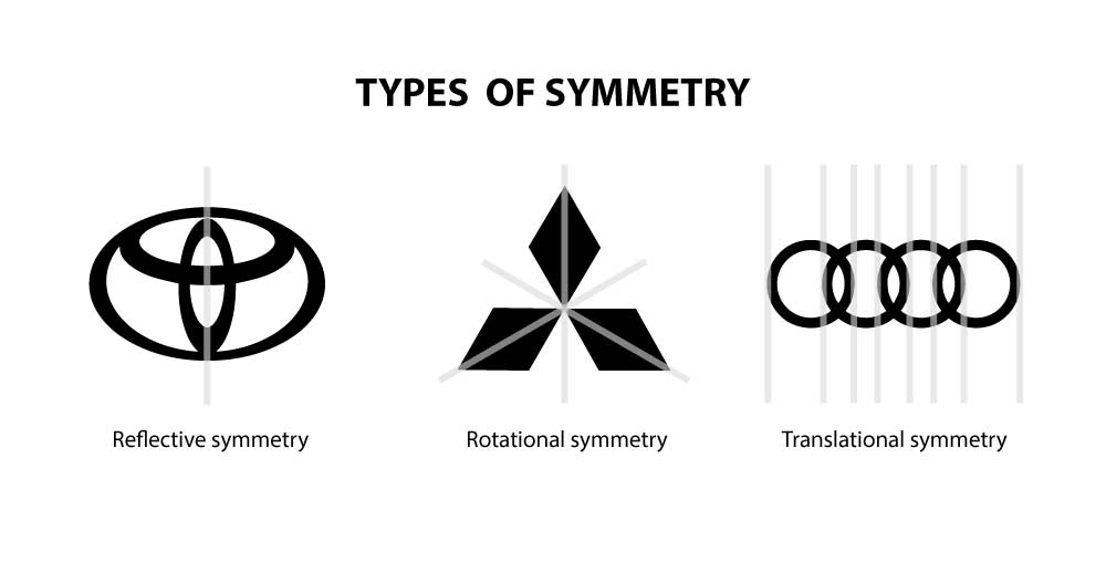 Logo design example of reflective symmetry, rotational symmetry and translational symmetry.